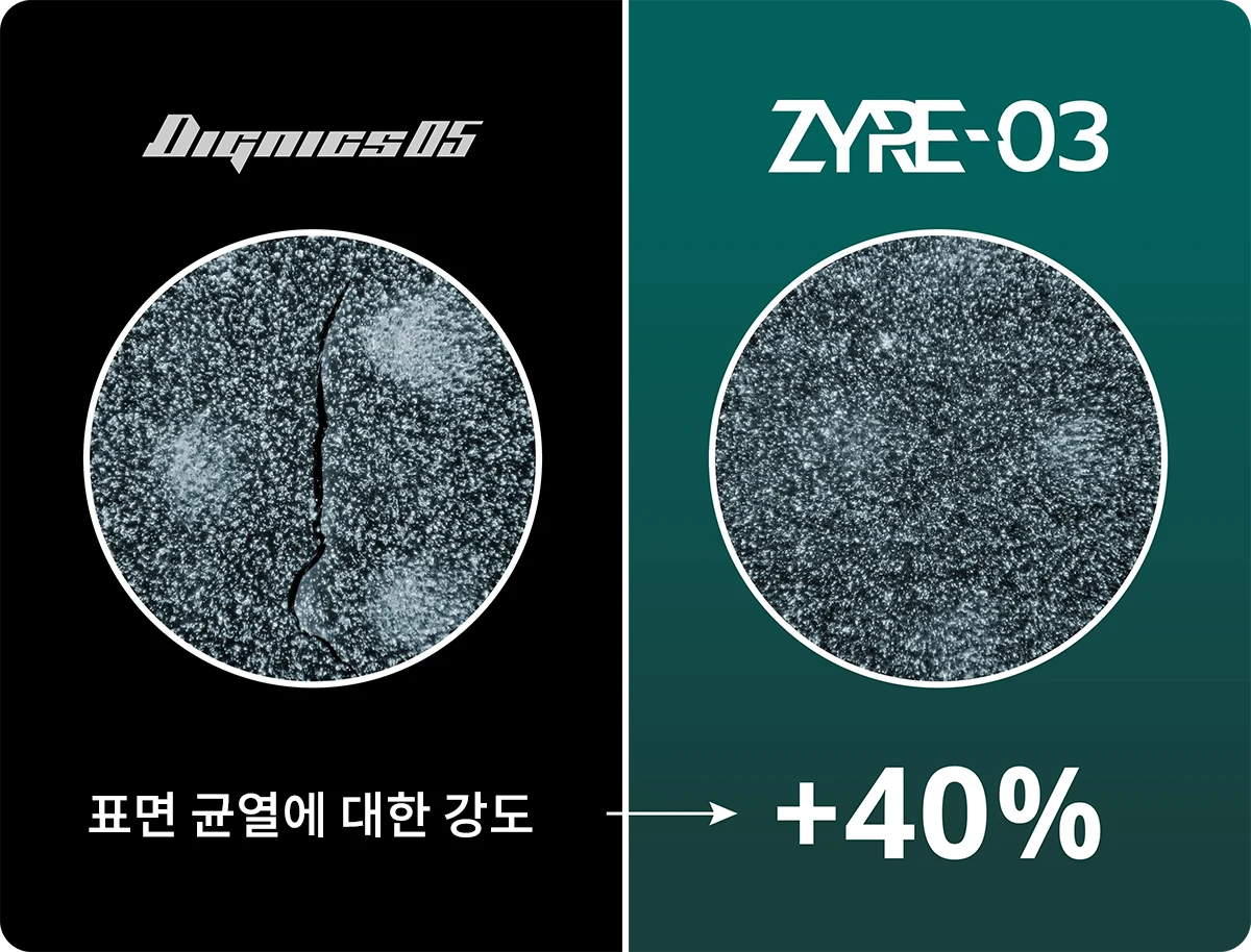 DIGNICSよりZYRE-03表面の裂けに対する強度+40%